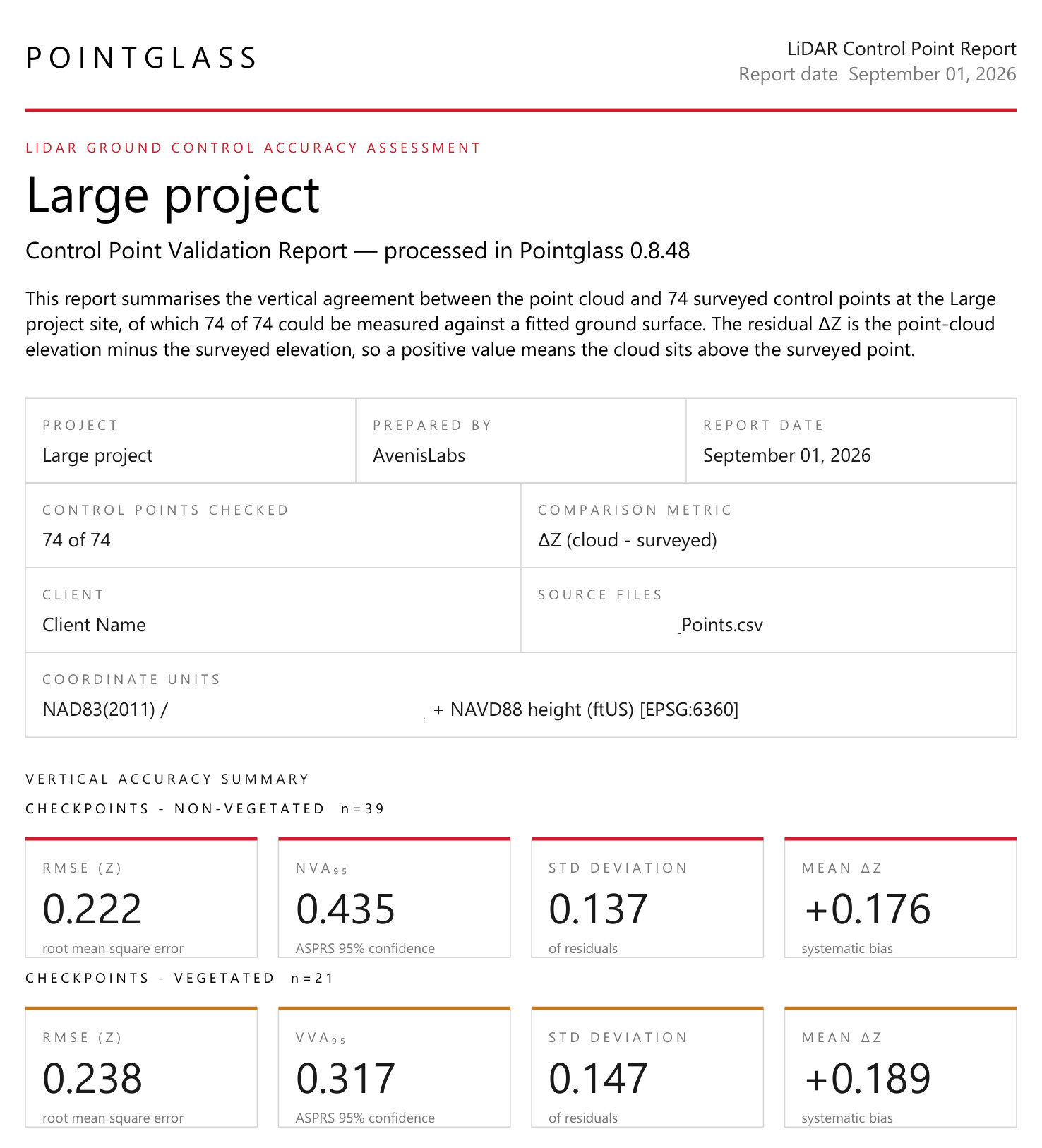 Page one of a control point report: letterhead, a metadata grid naming project, client, date, coordinate units and source files, then two rows of KPI tiles for the non-vegetated and vegetated checkpoint groups.